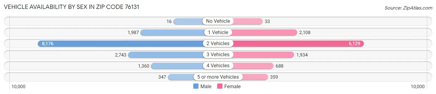 Vehicle Availability by Sex in Zip Code 76131