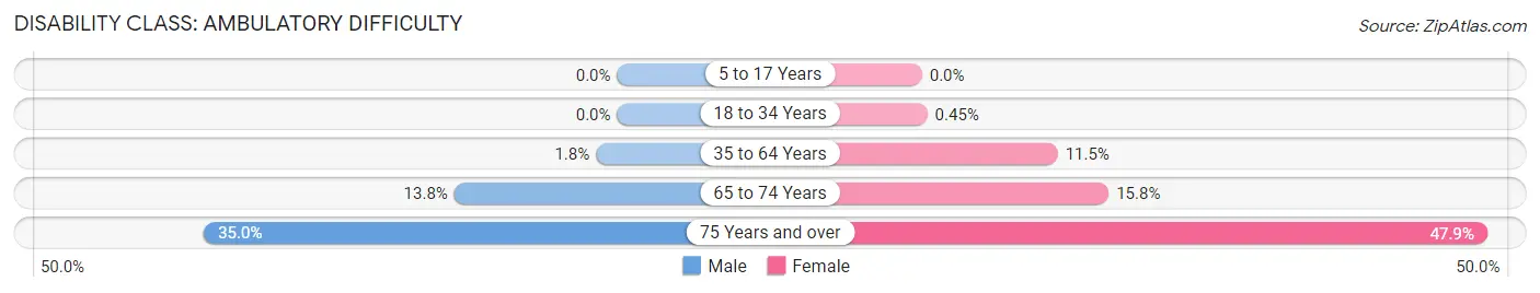 Disability in Zip Code 76132: <span>Ambulatory Difficulty</span>