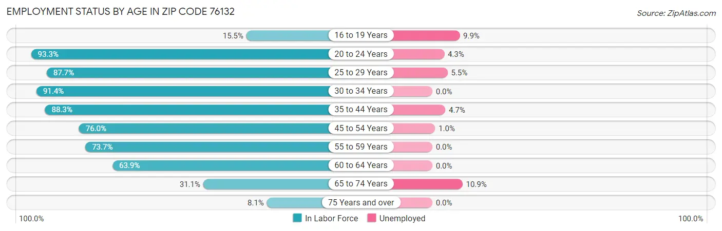 Employment Status by Age in Zip Code 76132