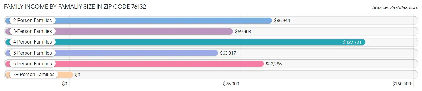 Family Income by Famaliy Size in Zip Code 76132