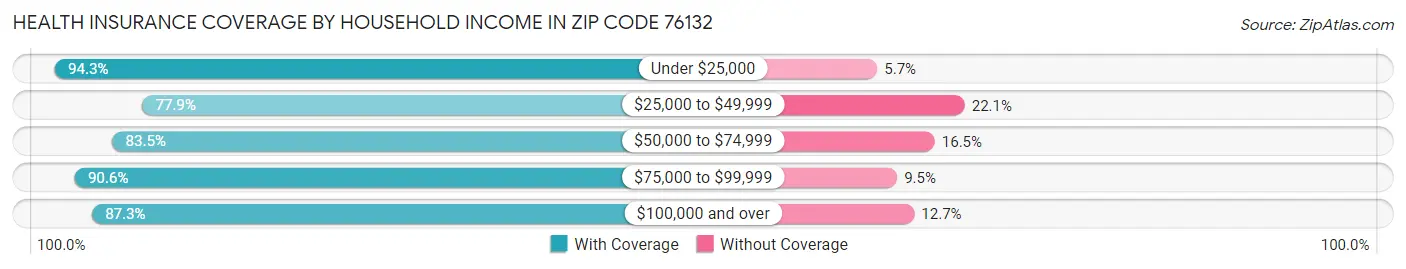 Health Insurance Coverage by Household Income in Zip Code 76132