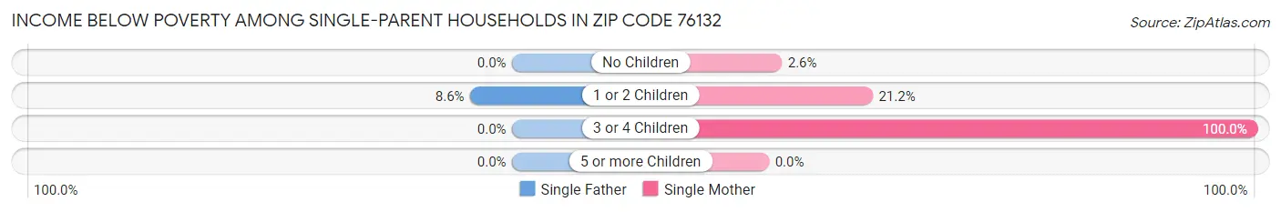 Income Below Poverty Among Single-Parent Households in Zip Code 76132