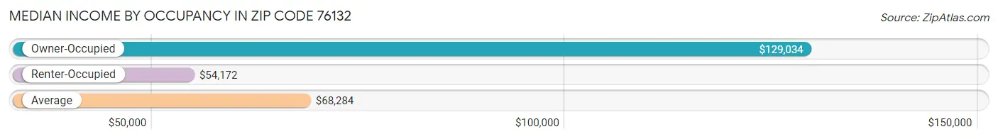 Median Income by Occupancy in Zip Code 76132