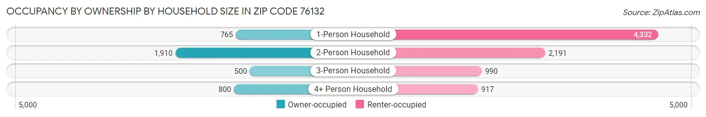 Occupancy by Ownership by Household Size in Zip Code 76132