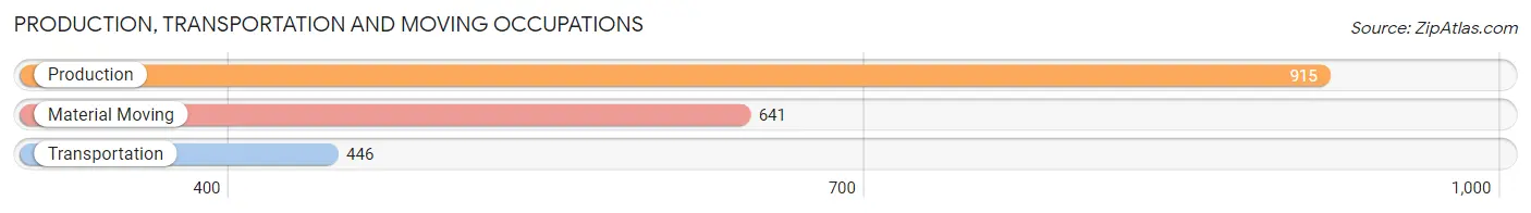 Production, Transportation and Moving Occupations in Zip Code 76132