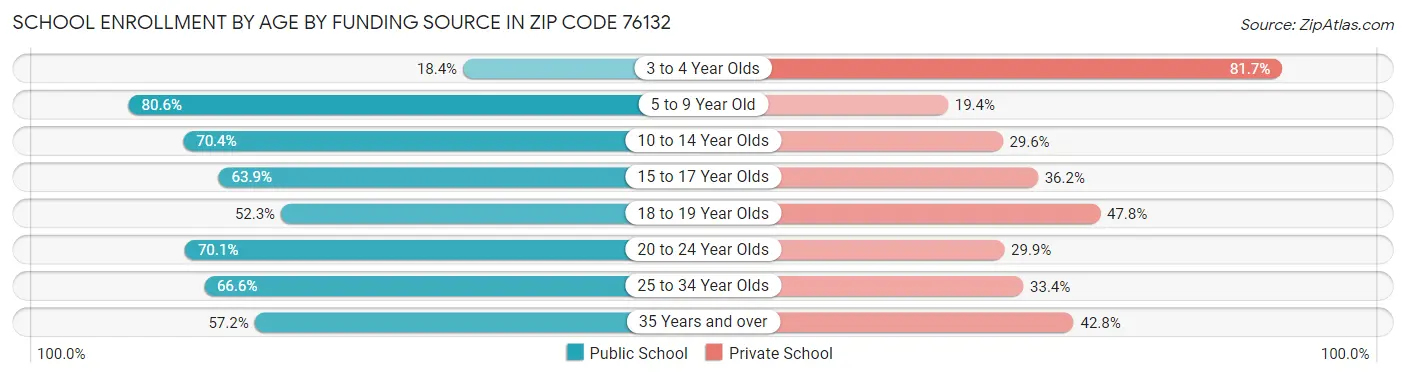 School Enrollment by Age by Funding Source in Zip Code 76132