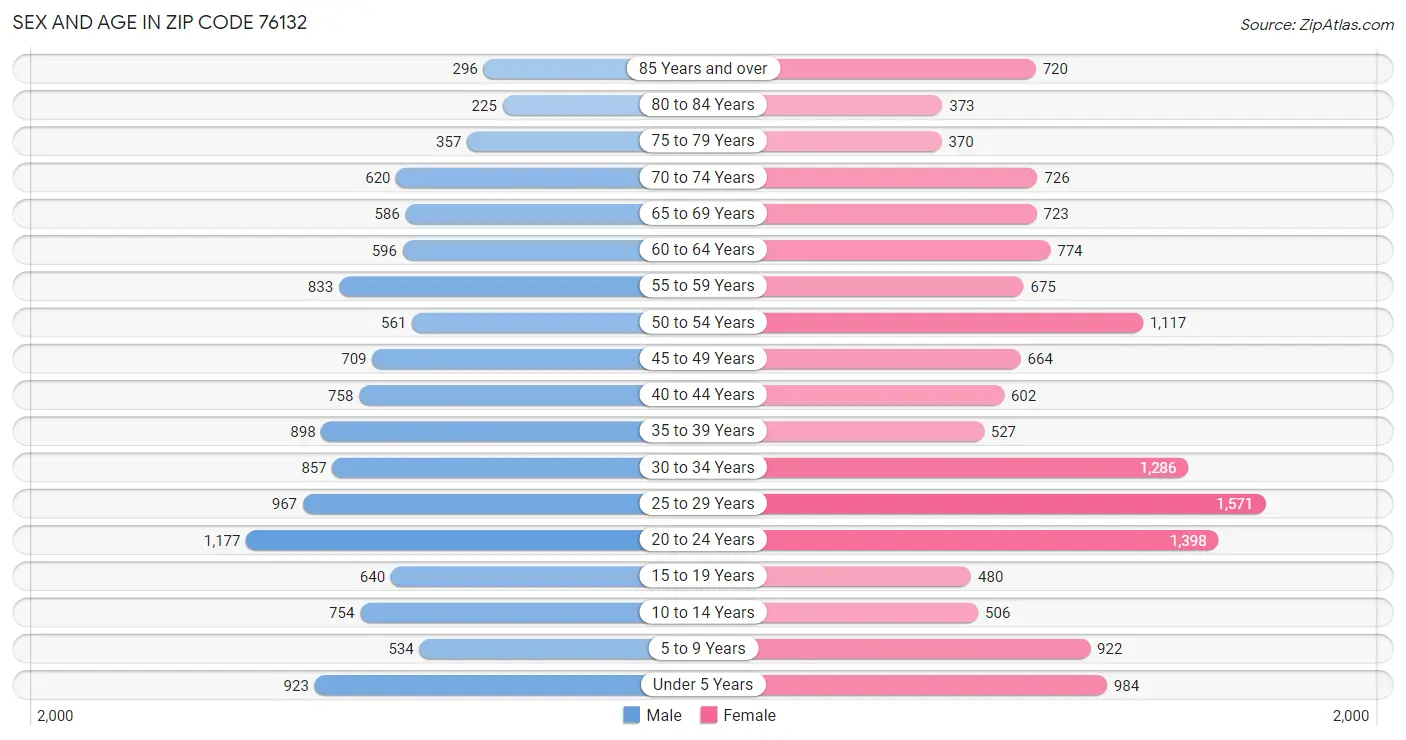 Sex and Age in Zip Code 76132