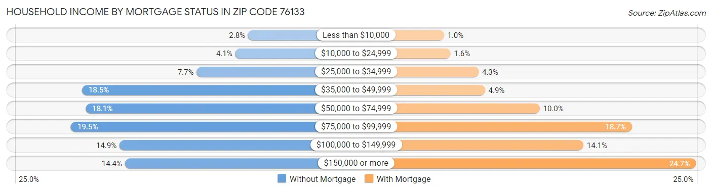 Household Income by Mortgage Status in Zip Code 76133