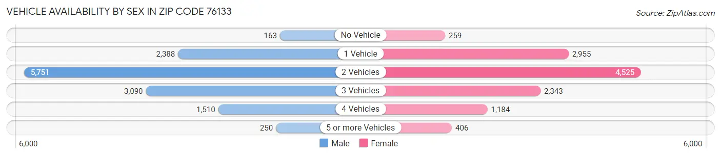 Vehicle Availability by Sex in Zip Code 76133
