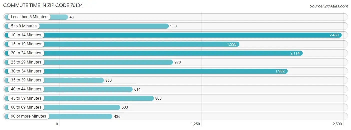 Commute Time in Zip Code 76134