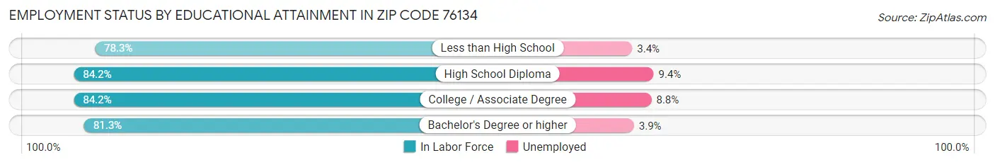 Employment Status by Educational Attainment in Zip Code 76134