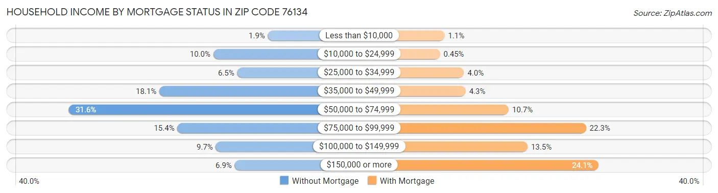 Household Income by Mortgage Status in Zip Code 76134