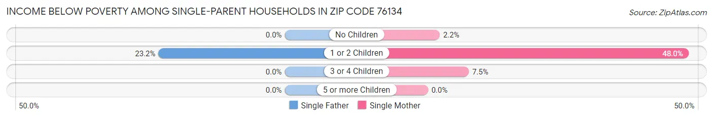 Income Below Poverty Among Single-Parent Households in Zip Code 76134