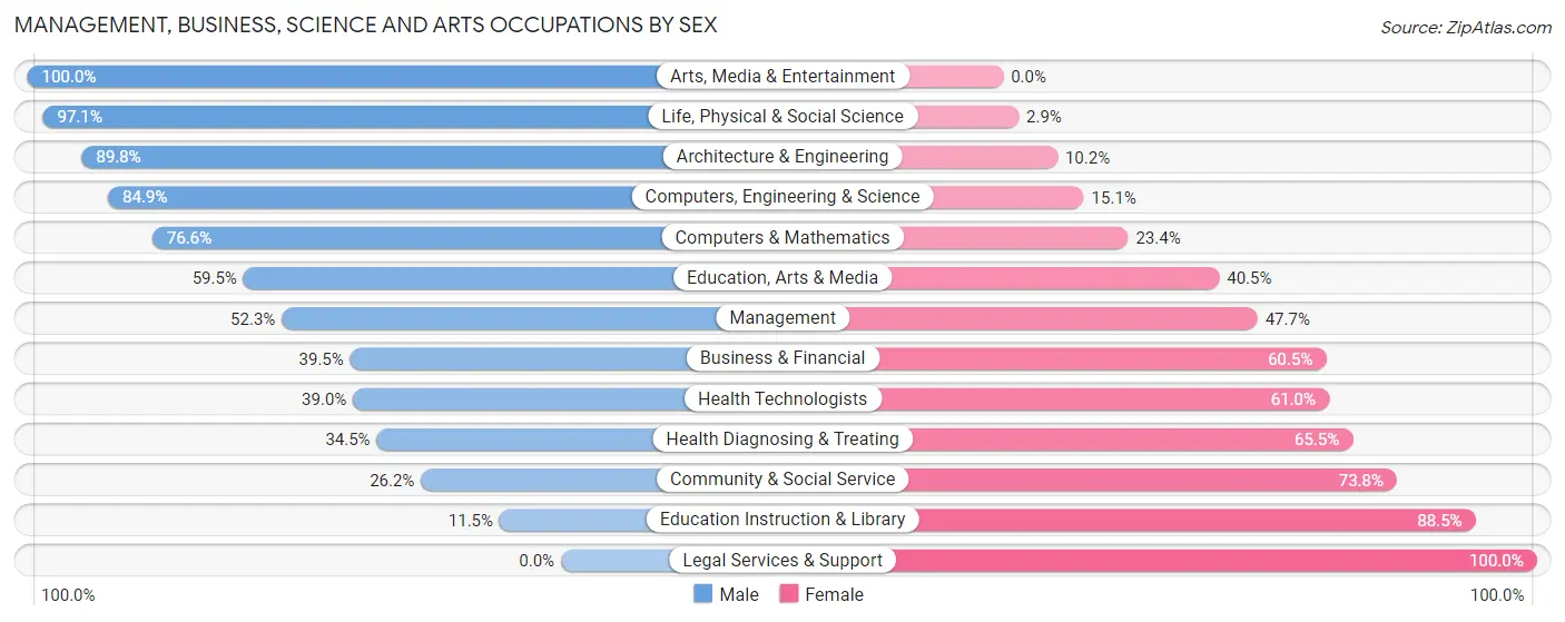 Management, Business, Science and Arts Occupations by Sex in Zip Code 76134