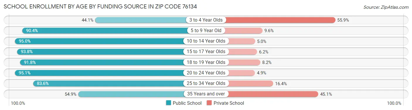 School Enrollment by Age by Funding Source in Zip Code 76134
