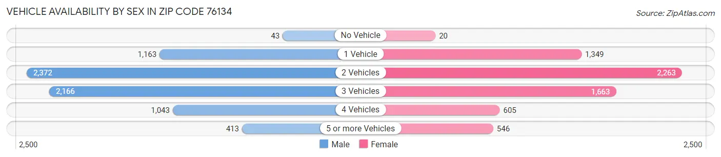 Vehicle Availability by Sex in Zip Code 76134
