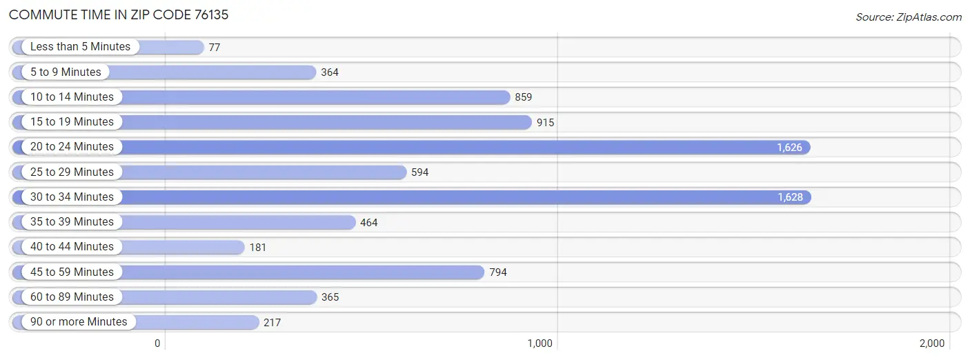 Commute Time in Zip Code 76135