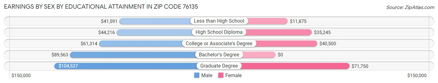 Earnings by Sex by Educational Attainment in Zip Code 76135