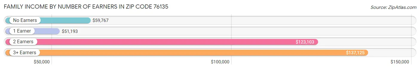 Family Income by Number of Earners in Zip Code 76135