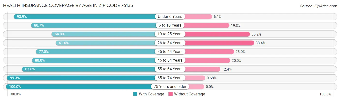Health Insurance Coverage by Age in Zip Code 76135