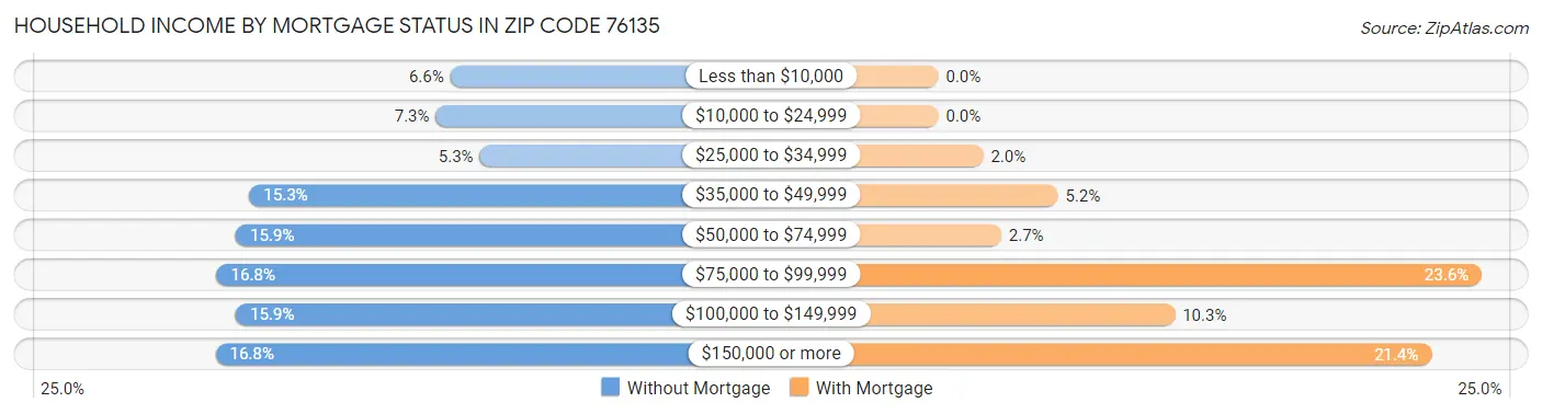Household Income by Mortgage Status in Zip Code 76135