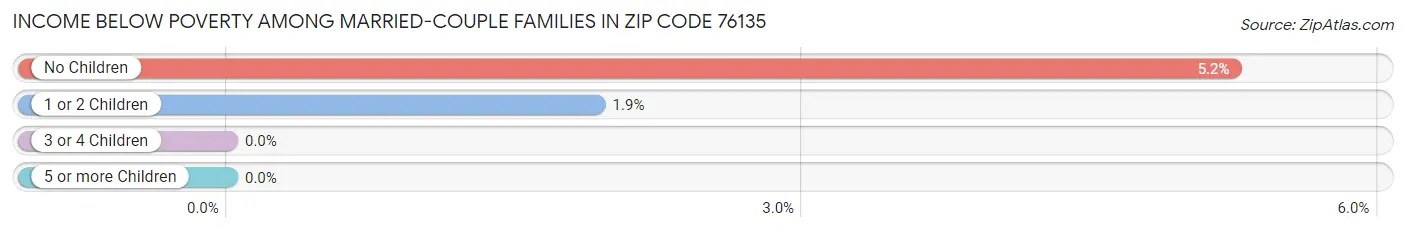 Income Below Poverty Among Married-Couple Families in Zip Code 76135