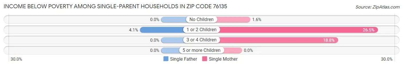 Income Below Poverty Among Single-Parent Households in Zip Code 76135