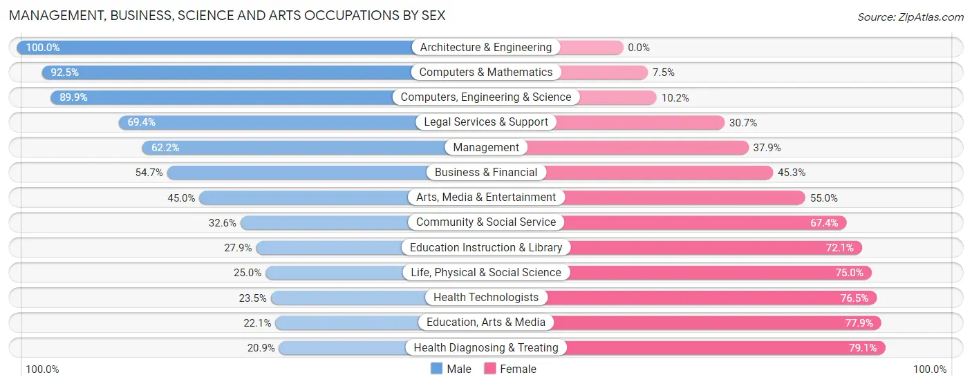 Management, Business, Science and Arts Occupations by Sex in Zip Code 76135