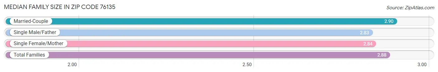 Median Family Size in Zip Code 76135