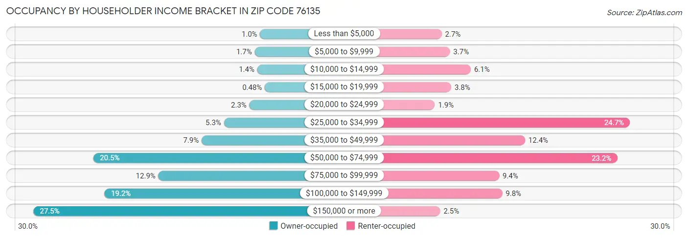 Occupancy by Householder Income Bracket in Zip Code 76135