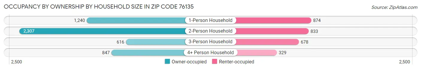 Occupancy by Ownership by Household Size in Zip Code 76135