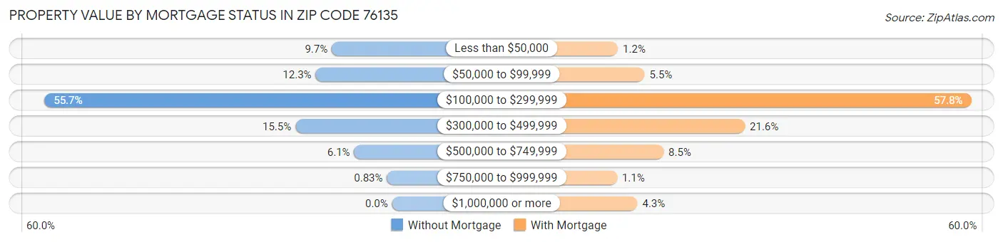 Property Value by Mortgage Status in Zip Code 76135