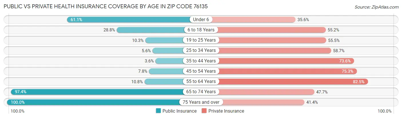 Public vs Private Health Insurance Coverage by Age in Zip Code 76135