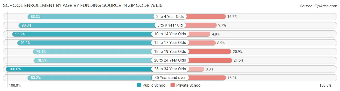 School Enrollment by Age by Funding Source in Zip Code 76135