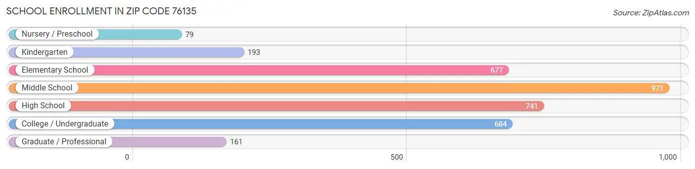 School Enrollment in Zip Code 76135