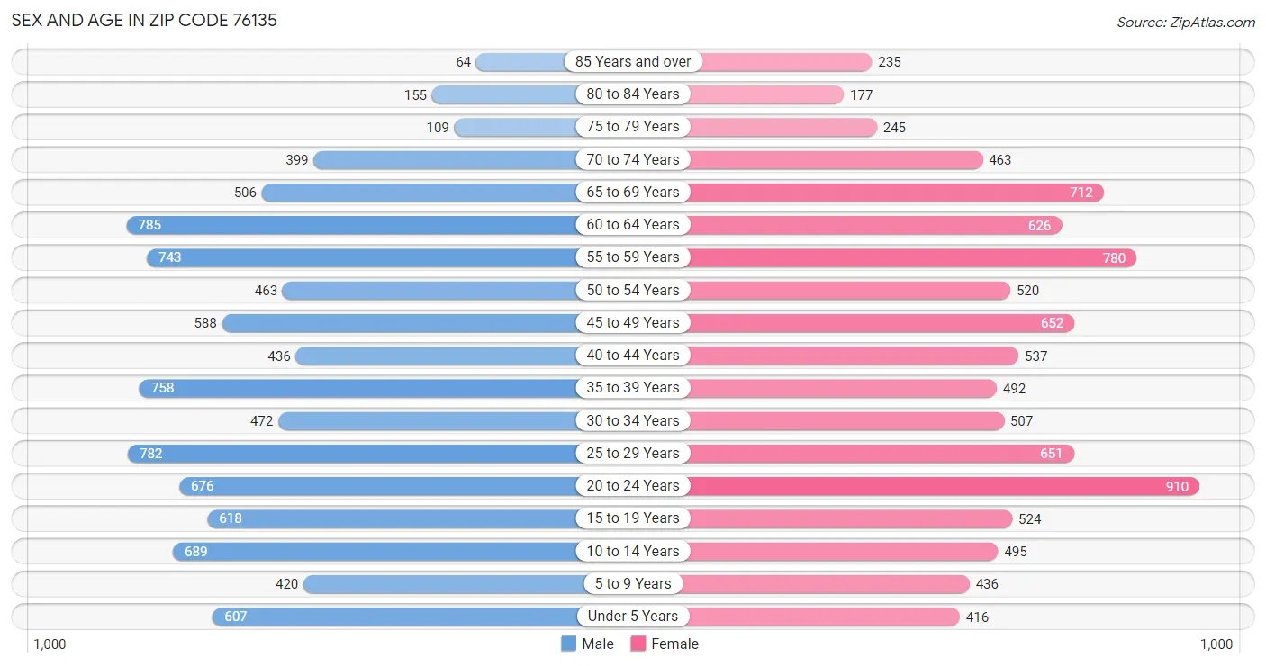 Sex and Age in Zip Code 76135