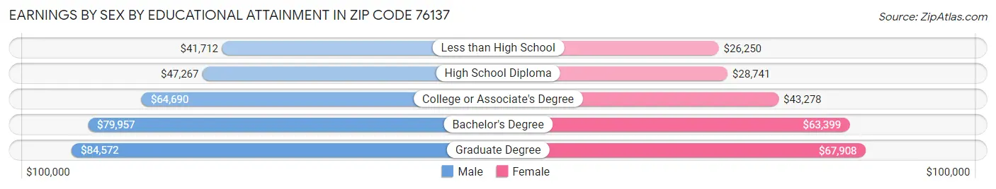 Earnings by Sex by Educational Attainment in Zip Code 76137