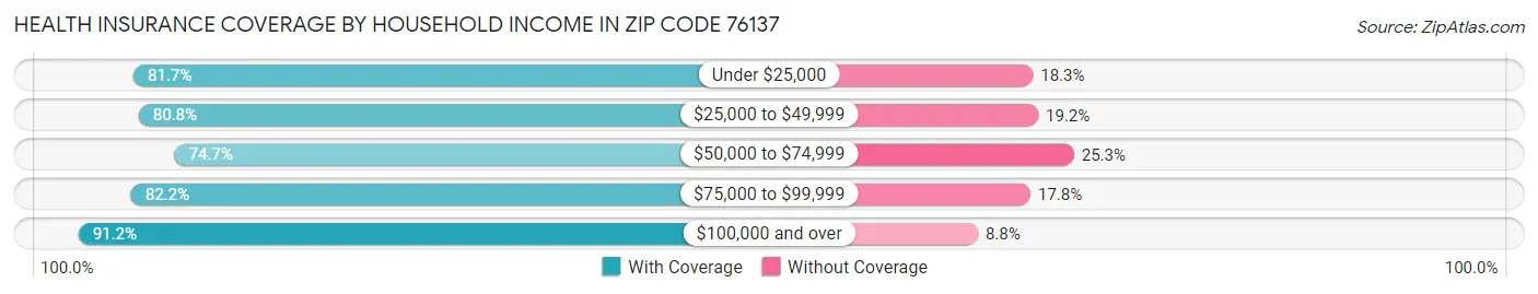 Health Insurance Coverage by Household Income in Zip Code 76137
