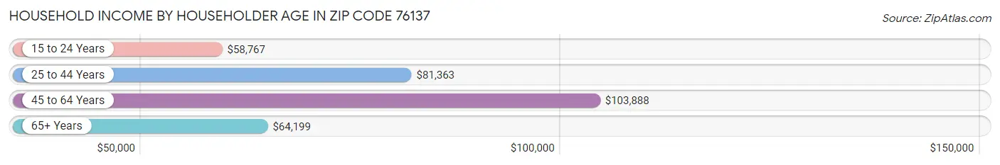 Household Income by Householder Age in Zip Code 76137