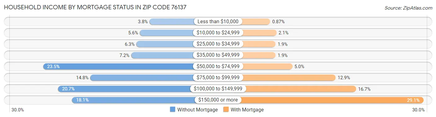 Household Income by Mortgage Status in Zip Code 76137