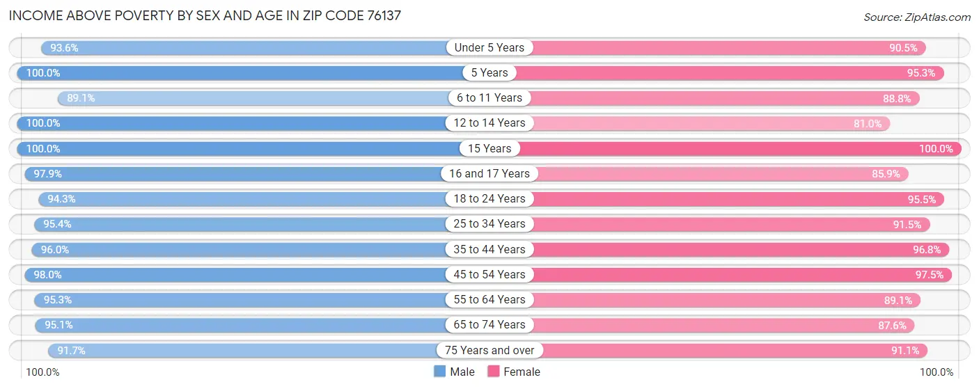 Income Above Poverty by Sex and Age in Zip Code 76137