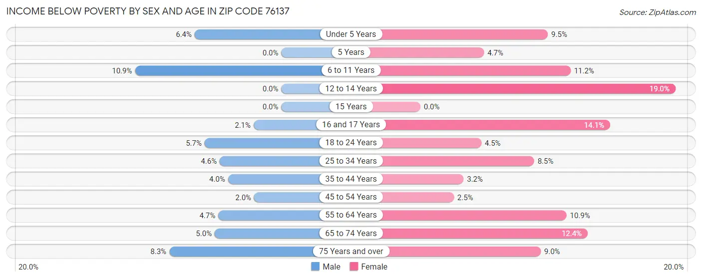 Income Below Poverty by Sex and Age in Zip Code 76137