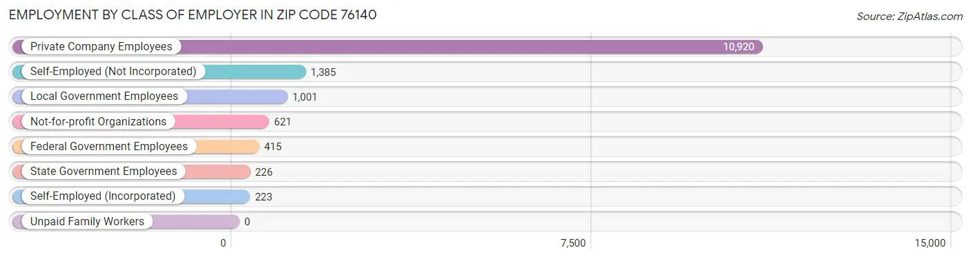 Employment by Class of Employer in Zip Code 76140