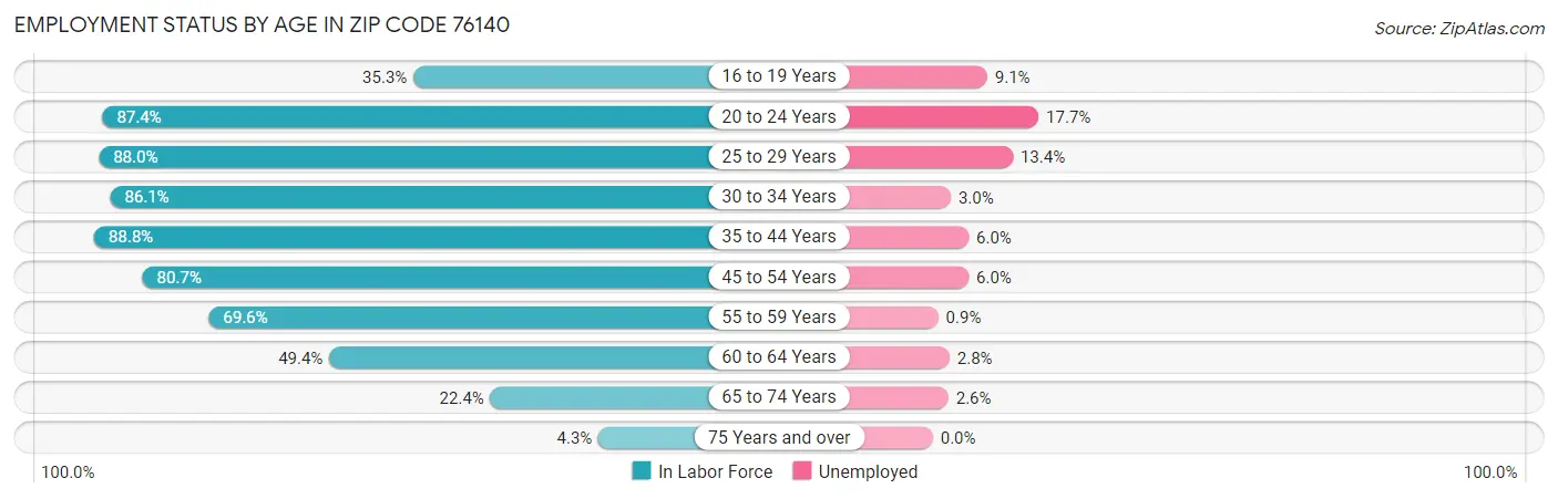 Employment Status by Age in Zip Code 76140