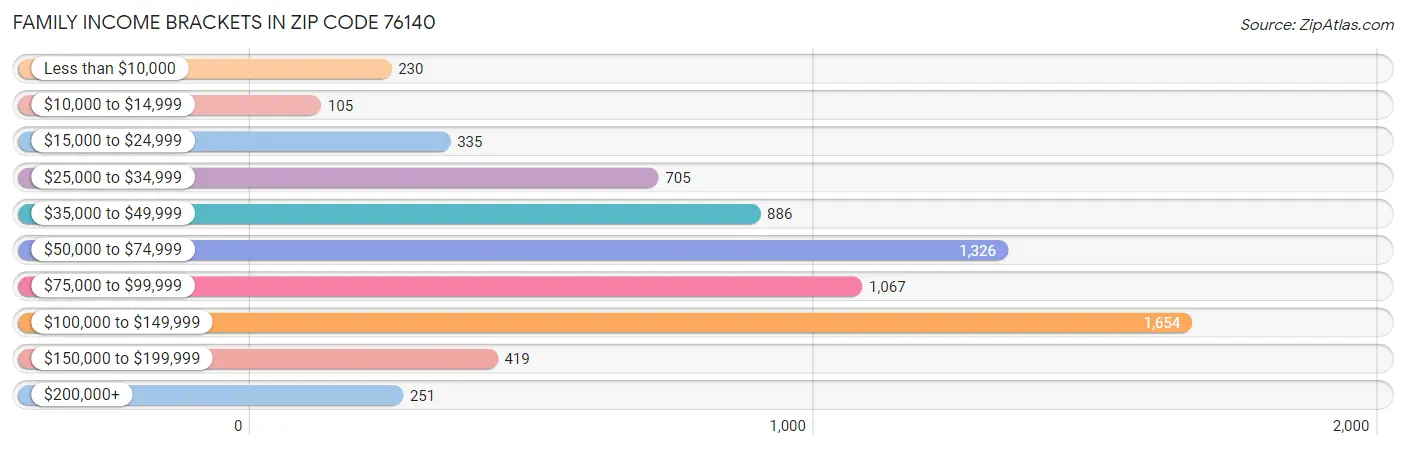 Family Income Brackets in Zip Code 76140