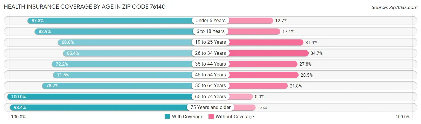 Health Insurance Coverage by Age in Zip Code 76140