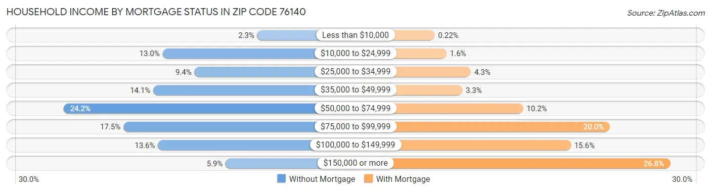 Household Income by Mortgage Status in Zip Code 76140
