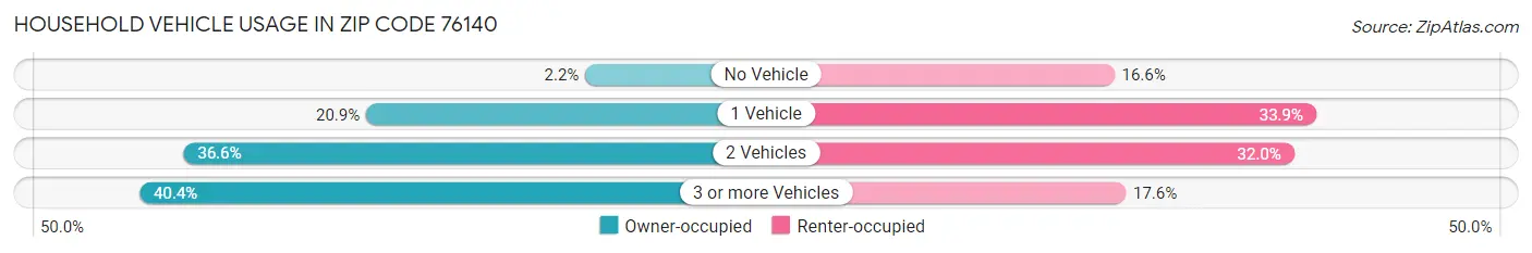 Household Vehicle Usage in Zip Code 76140