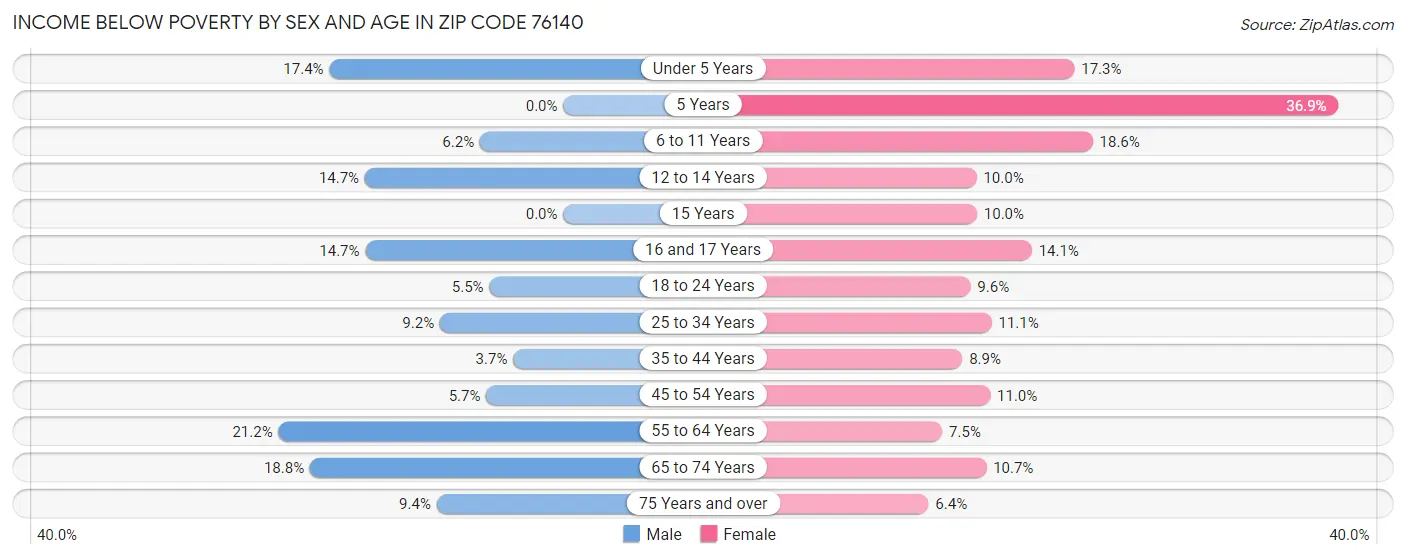 Income Below Poverty by Sex and Age in Zip Code 76140