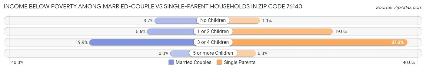 Income Below Poverty Among Married-Couple vs Single-Parent Households in Zip Code 76140